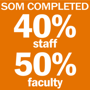 Graphic of number of SOM staff and faculty completed survey to date