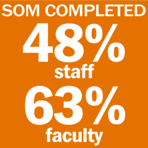 Graphic of number of SOM staff and faculty completed survey to date