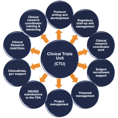 Clinical Trials Unit graphic with circles and services