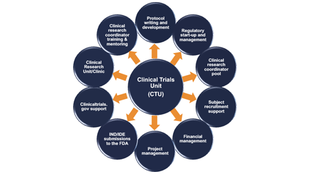 Clinical Trials Unit graphic with circles and services