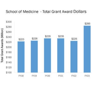 Graph of SOM Total Grants increased $60million in FY23