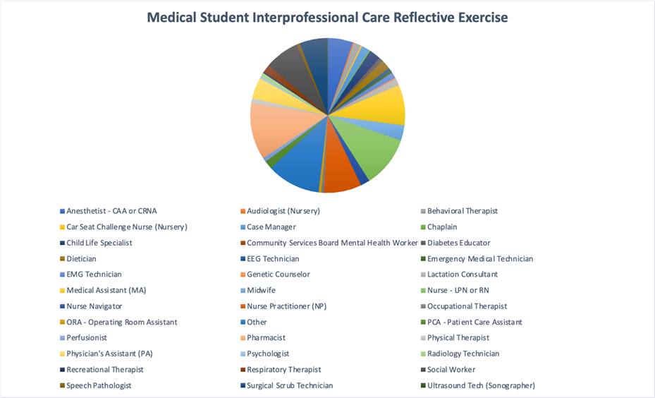 Graph showing make up of Interprofessional care exercise 